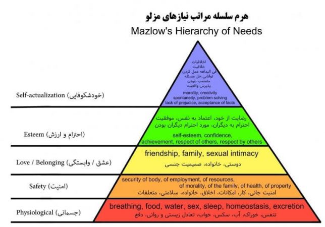 هرم سلسله مراتب نیازهای مازلو